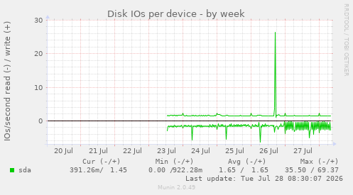 Disk IOs per device