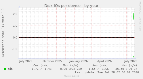 Disk IOs per device