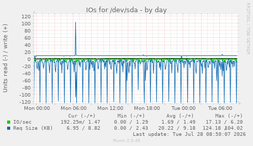 IOs for /dev/sda