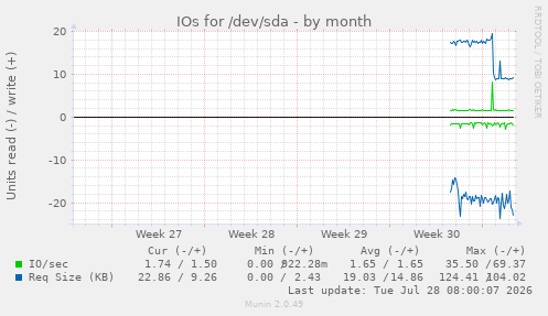 IOs for /dev/sda