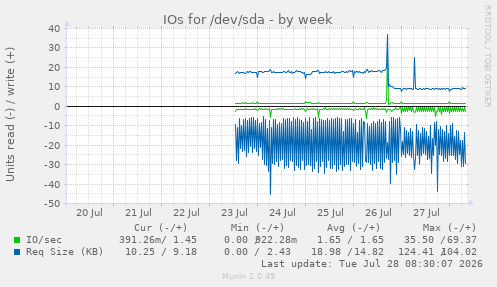 IOs for /dev/sda