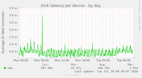 Disk latency per device
