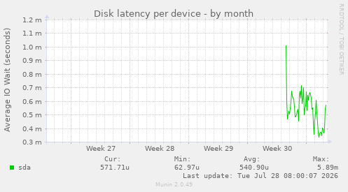 Disk latency per device