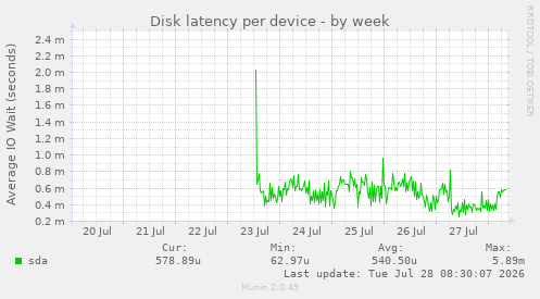 Disk latency per device