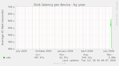 Disk latency per device
