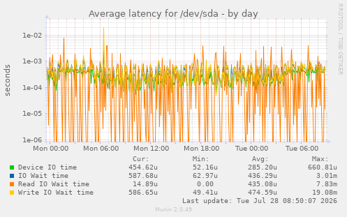 Average latency for /dev/sda