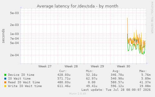 Average latency for /dev/sda