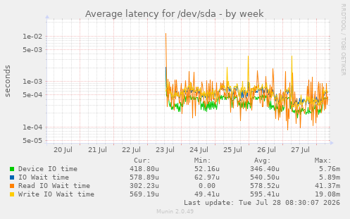 Average latency for /dev/sda