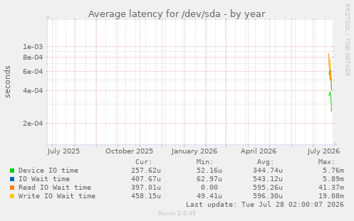 Average latency for /dev/sda