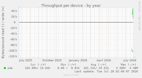 Throughput per device