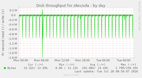 Disk throughput for /dev/sda