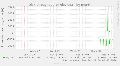 Disk throughput for /dev/sda