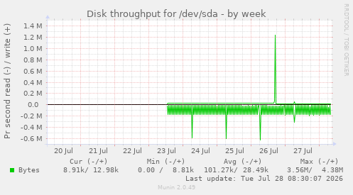 Disk throughput for /dev/sda