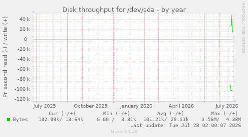 Disk throughput for /dev/sda
