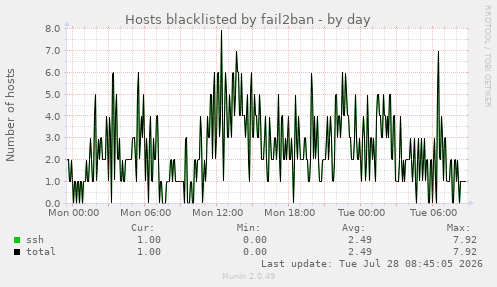 Hosts blacklisted by fail2ban