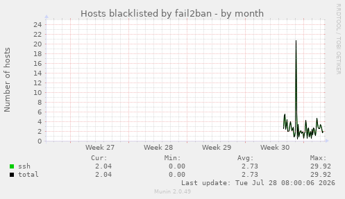 Hosts blacklisted by fail2ban