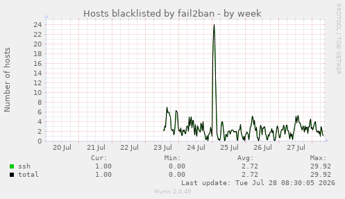 Hosts blacklisted by fail2ban