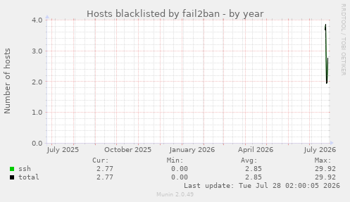 Hosts blacklisted by fail2ban