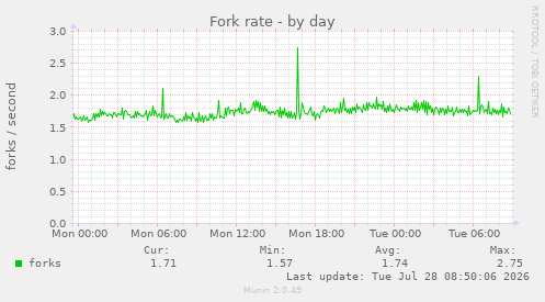 Fork rate