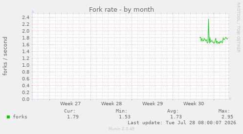 Fork rate