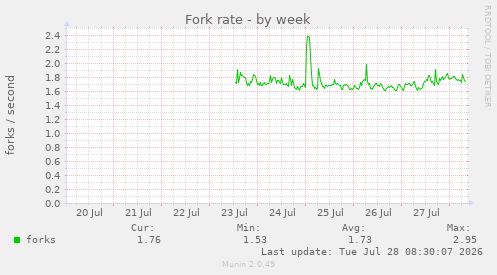 Fork rate