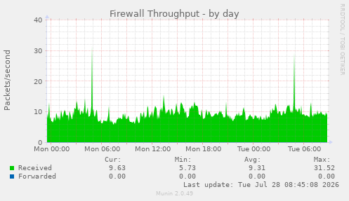 Firewall Throughput