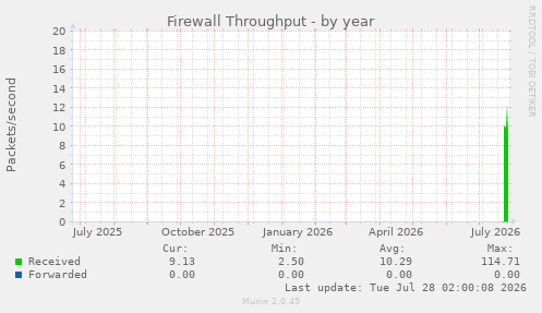 Firewall Throughput