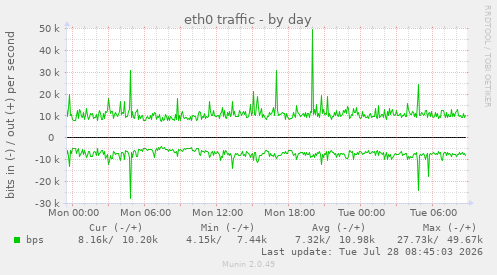 eth0 traffic