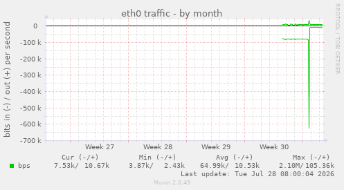 eth0 traffic
