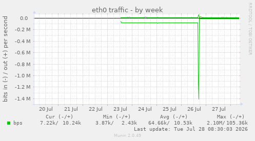 eth0 traffic