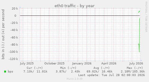 eth0 traffic