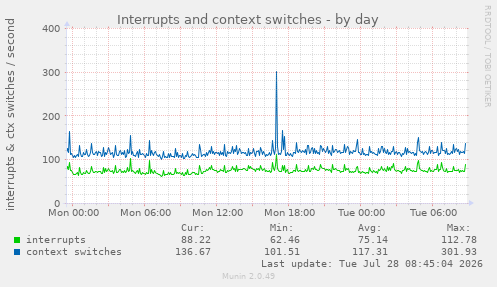 Interrupts and context switches