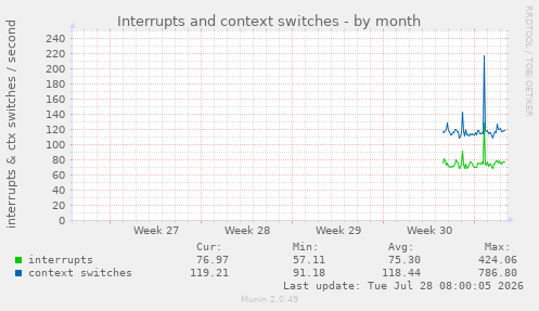 Interrupts and context switches