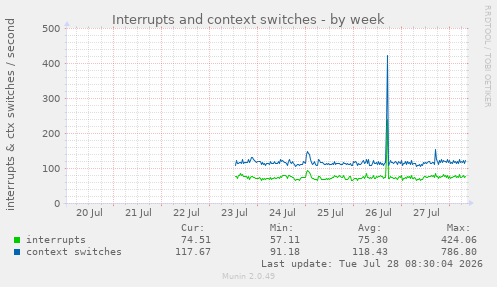 Interrupts and context switches