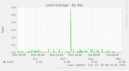 Load average