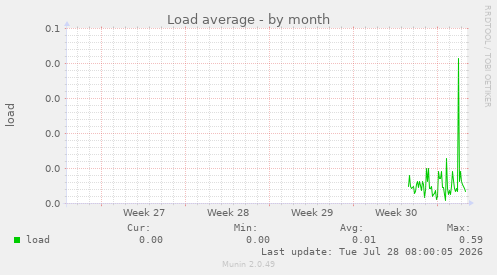 Load average