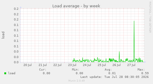 Load average