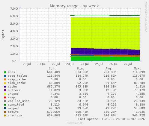 Memory usage