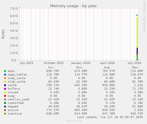 Memory usage