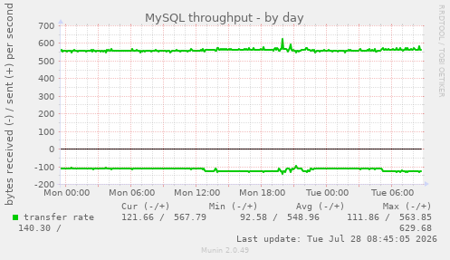 MySQL throughput