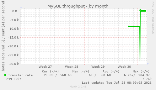 MySQL throughput