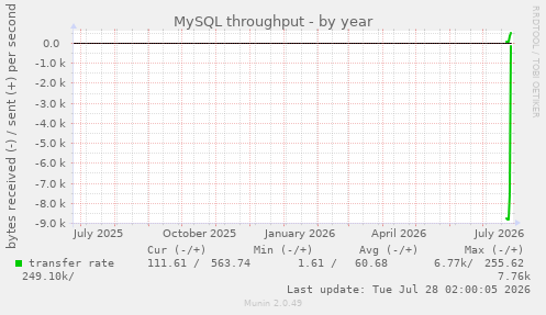 MySQL throughput