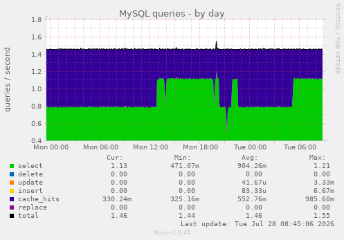 MySQL queries