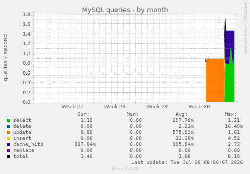 MySQL queries