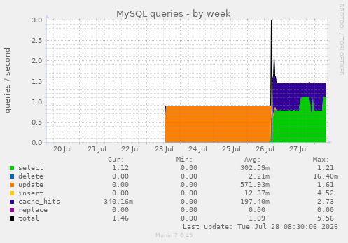 MySQL queries