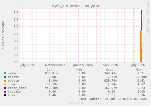 MySQL queries