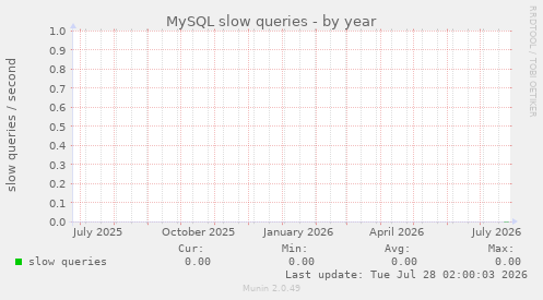 MySQL slow queries