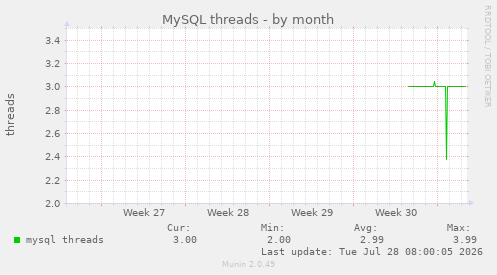 MySQL threads