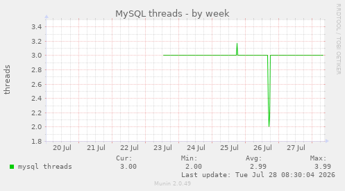 MySQL threads