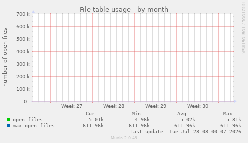 File table usage